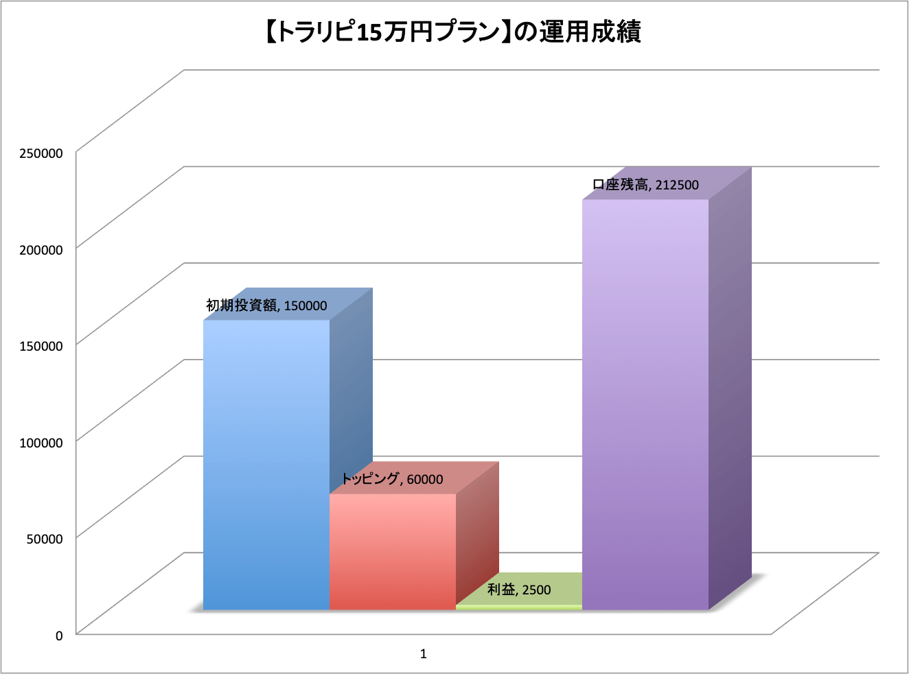 トラリピの設定 15万円プランで始めるfx資産運用 少額でも月利1